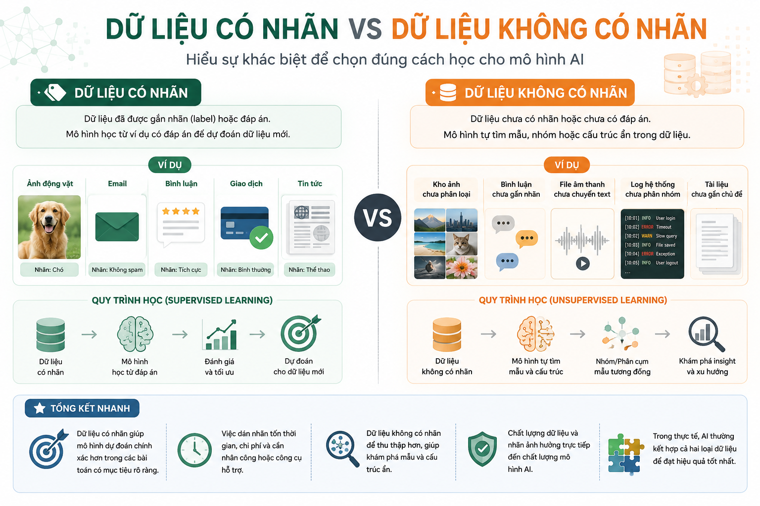 Minh họa dữ liệu có nhãn và dữ liệu không có nhãn