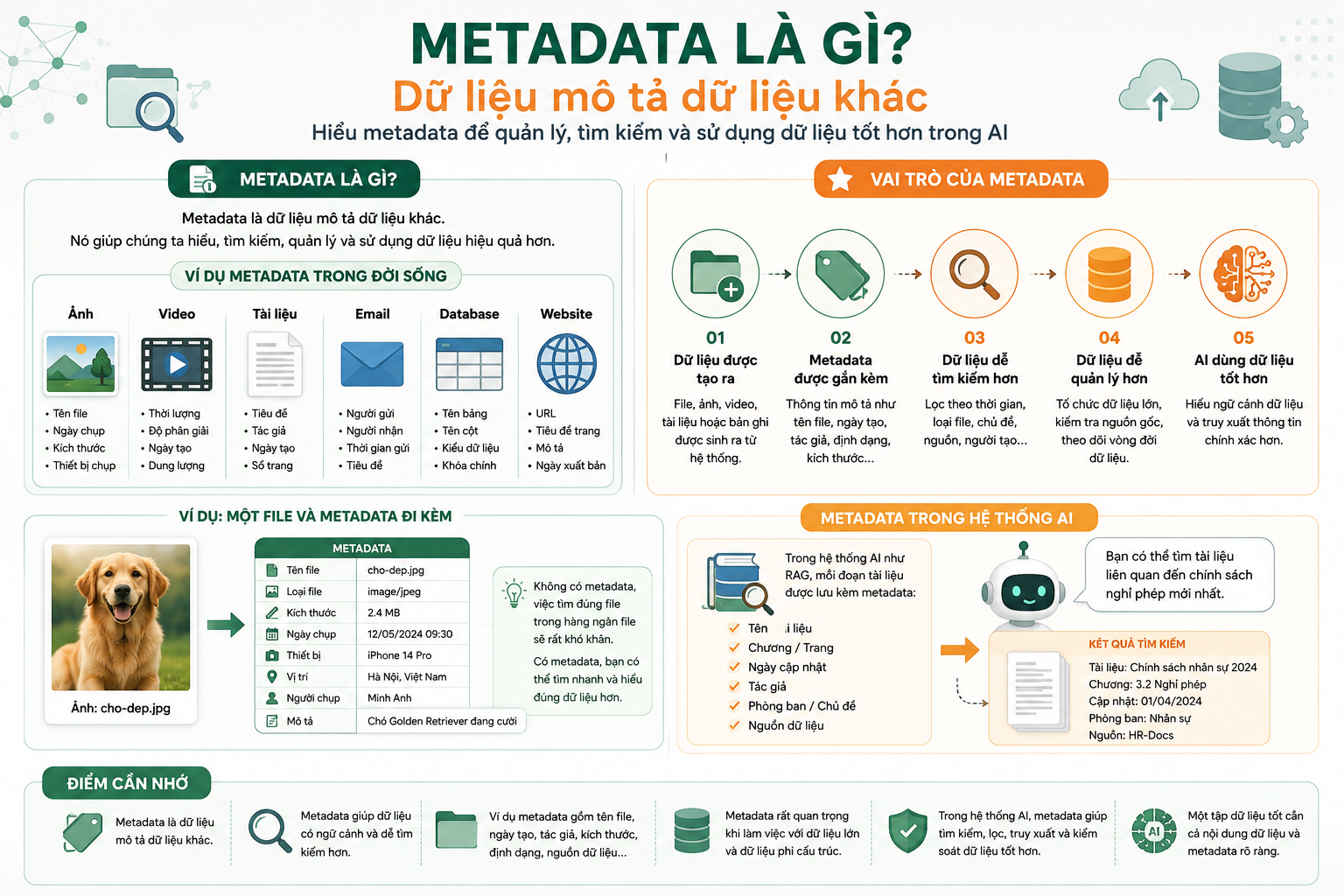 Minh họa metadata là dữ liệu mô tả dữ liệu