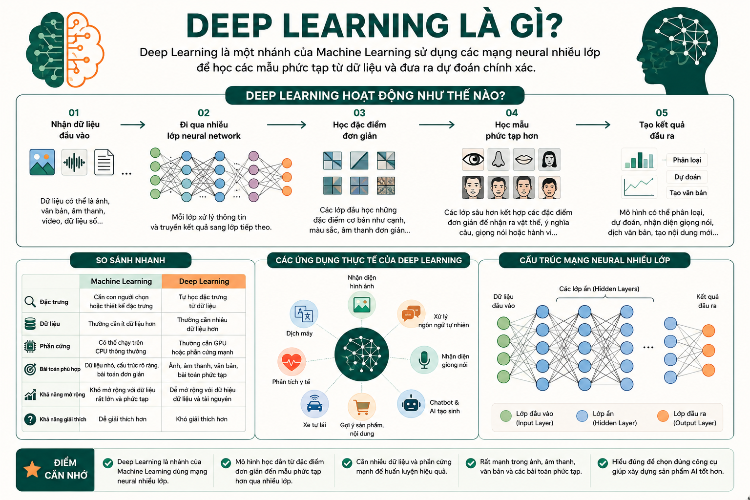 Minh họa Deep Learning là gì