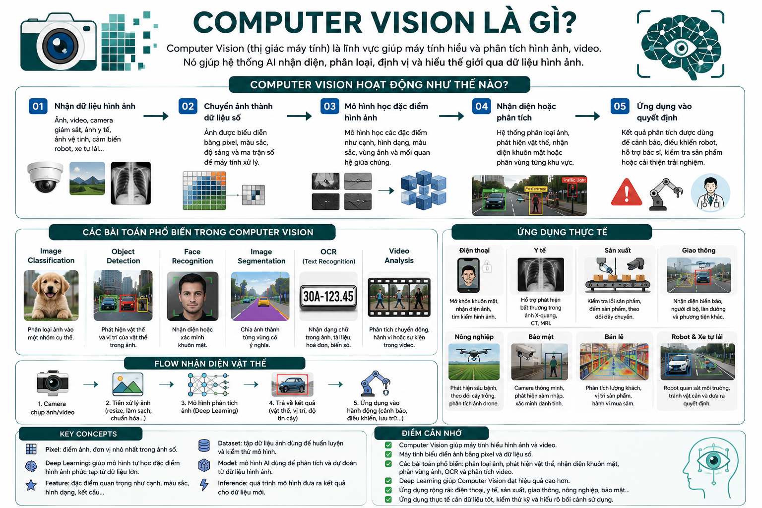 Minh họa Computer Vision là gì