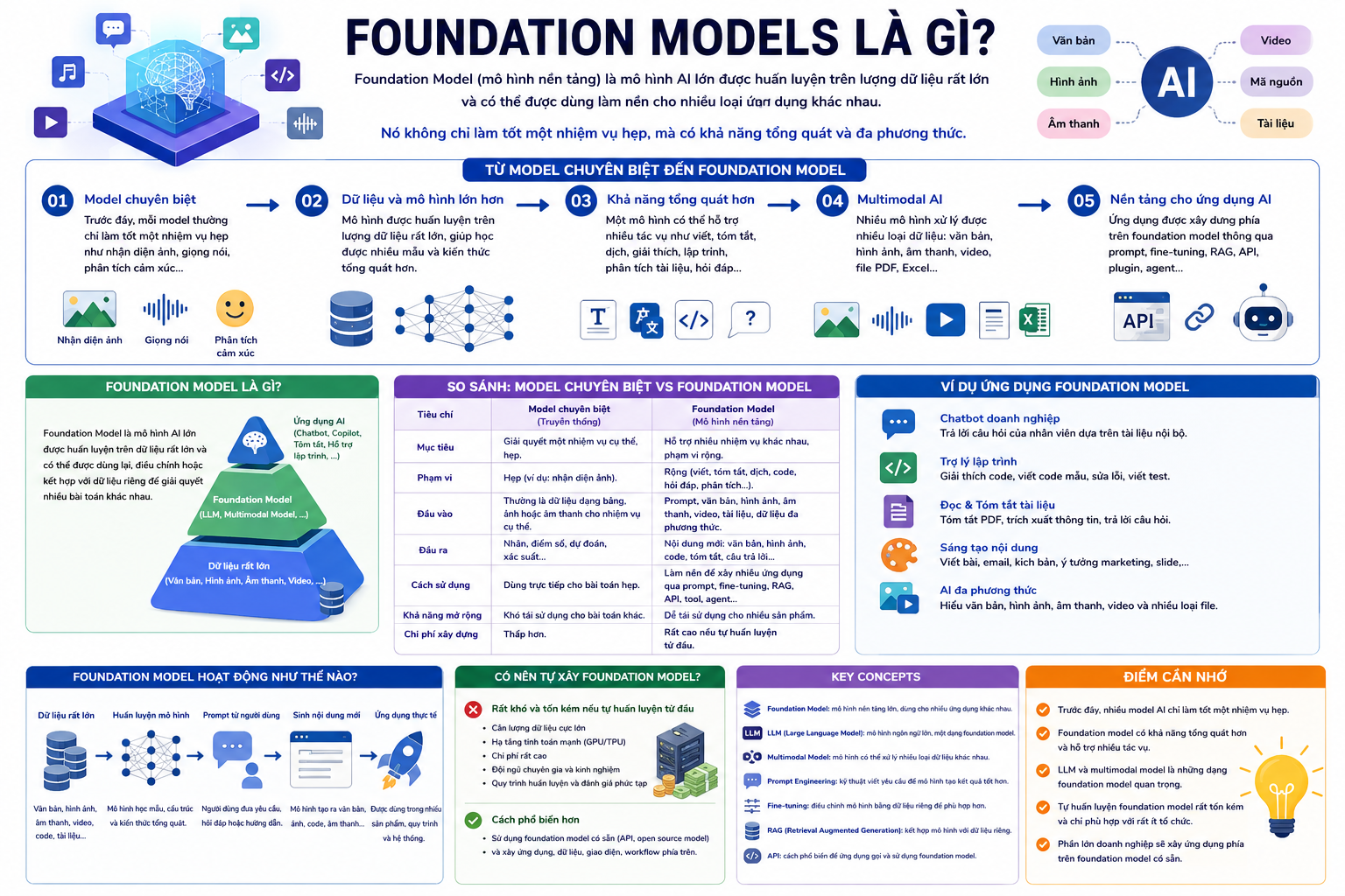 Minh họa Foundation Models là gì