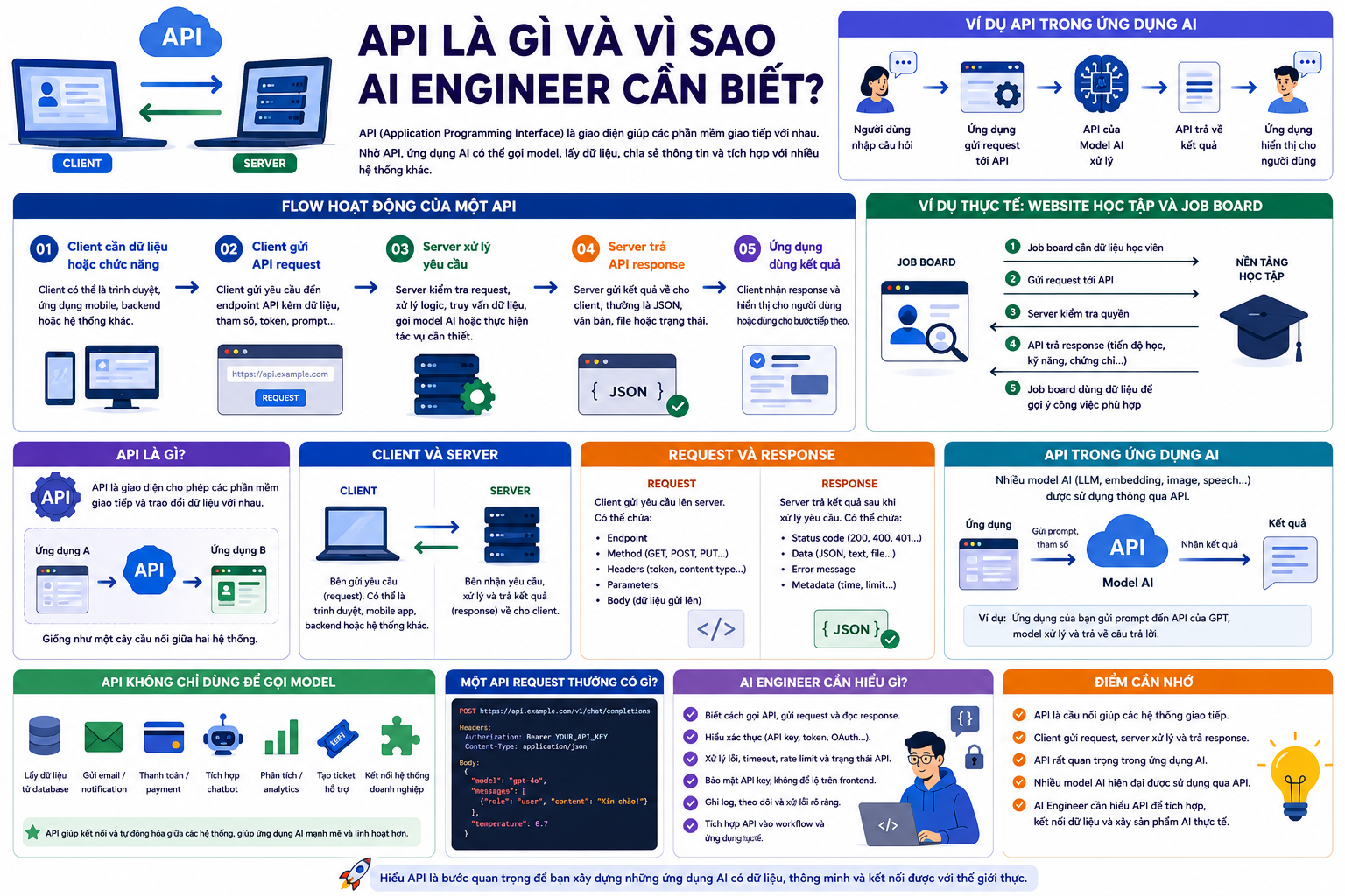 Minh họa API là gì và cách làm việc với API trong ứng dụng AI