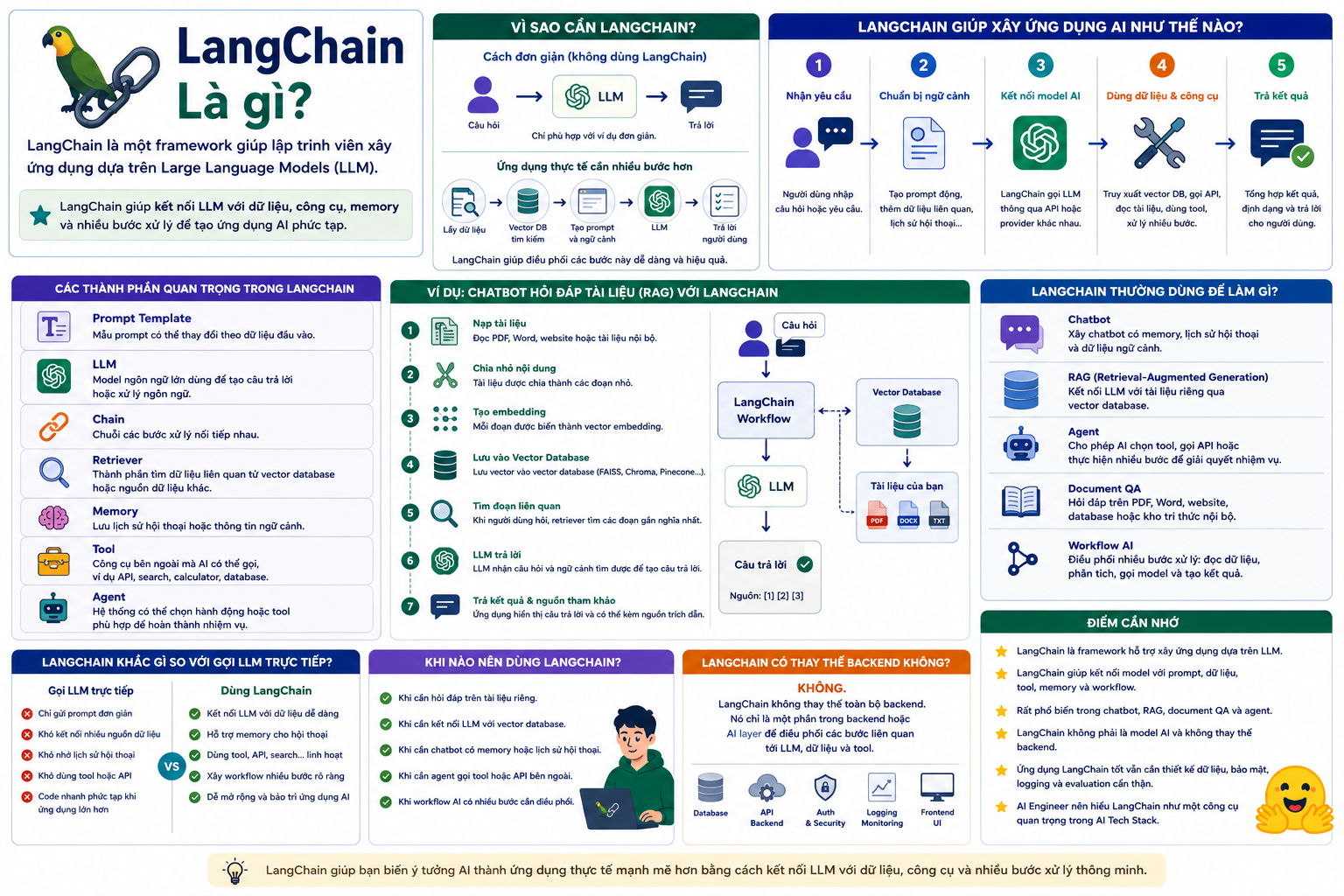 Minh họa LangChain là gì