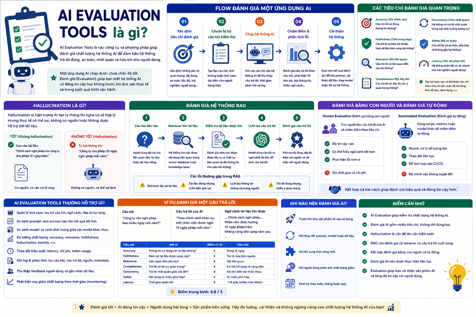 Minh họa AI Evaluation Tools là gì