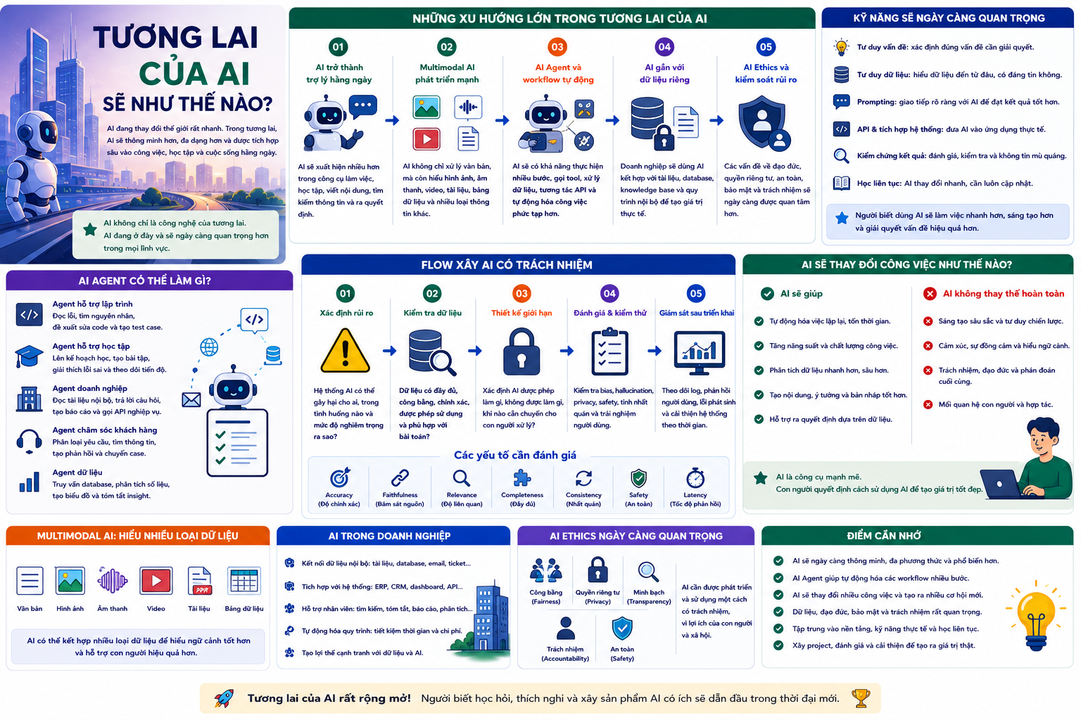 Minh họa tương lai của AI